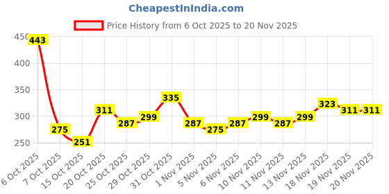 myntra.com Anouk Rustic Ethnic Motifs Printed Kurta anouk rustic Price History Graph from 6 Oct 2025 to 20 Nov 2025