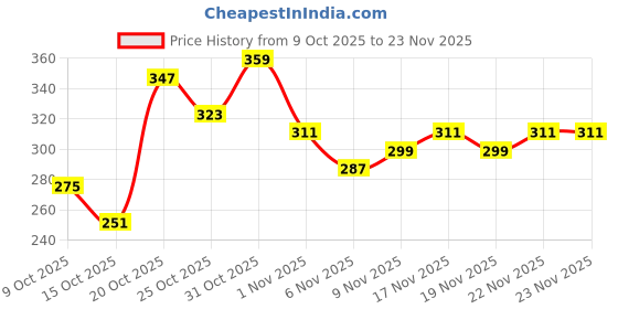 myntra.com Anouk Rustic Ethnic Motifs Printed Kurta anouk rustic Price History Graph from 9 Oct 2025 to 22 Nov 2025