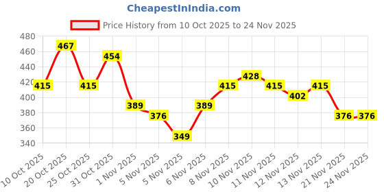 myntra.com Anouk Rustic Ethnic Motifs Printed Kurta anouk rustic Price History Graph from 10 Oct 2025 to 23 Nov 2025