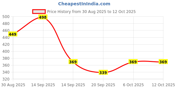 myntra.com Anouk Rustic Ethnic Motifs Printed Kurti anouk rustic Price History Graph from 30 Aug 2025 to 12 Oct 2025