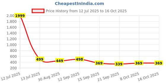 myntra.com Anouk Rustic Ethnic Motifs Printed Kurti anouk rustic Price History Graph from 12 Jul 2025 to 15 Oct 2025