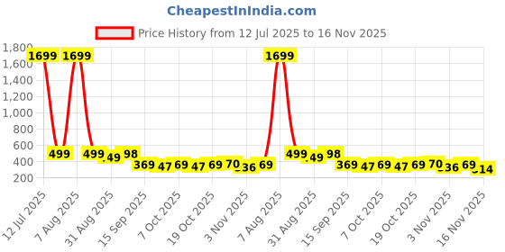 myntra.com Anouk Rustic Ethnic Motifs Printed Kurti anouk rustic Price History Graph from 12 Jul 2025 to 16 Nov 2025
