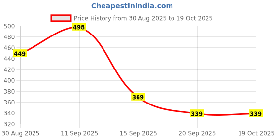 myntra.com Anouk Rustic Ethnic Motifs Printed Kurti anouk rustic Price History Graph from 30 Aug 2025 to 19 Oct 2025