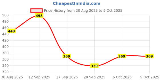 myntra.com Anouk Rustic Ethnic Motifs Printed Kurti anouk rustic Price History Graph from 30 Aug 2025 to 8 Oct 2025