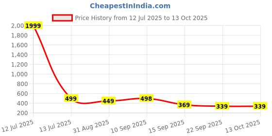 myntra.com Anouk Rustic Ethnic Motifs Printed Kurti anouk rustic Price History Graph from 12 Jul 2025 to 13 Oct 2025