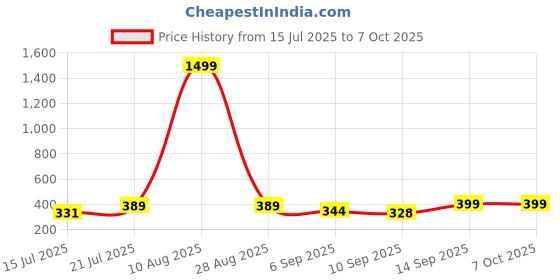 myntra.com Anouk Rustic Ethnic Motifs Printed Kurti anouk rustic Price History Graph from 15 Jul 2025 to 7 Oct 2025