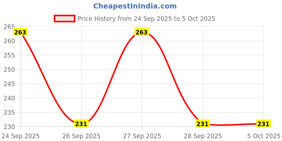 myntra.com Anouk Rustic Ethnic Motifs Printed Kurti anouk rustic Price History Graph from 24 Sep 2025 to 4 Oct 2025