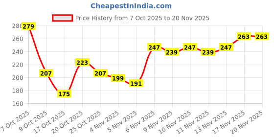myntra.com Anouk Rustic Ethnic Motifs Printed Kurti anouk rustic Price History Graph from 7 Oct 2025 to 20 Nov 2025