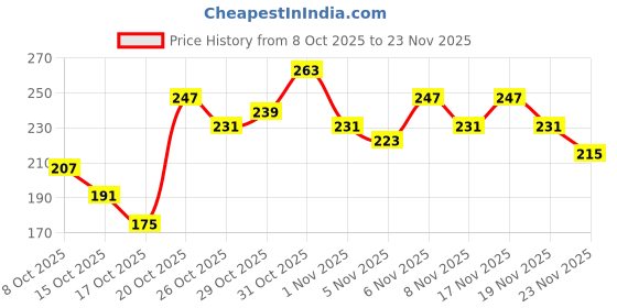 myntra.com Anouk Rustic Ethnic Motifs Printed Kurti anouk rustic Price History Graph from 8 Oct 2025 to 23 Nov 2025