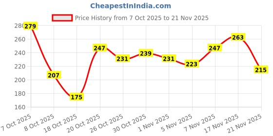 myntra.com Anouk Rustic Ethnic Motifs Printed Kurti anouk rustic Price History Graph from 7 Oct 2025 to 21 Nov 2025