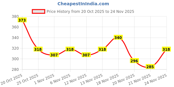 myntra.com Anouk Rustic Ethnic Motifs Printed Kurti anouk rustic Price History Graph from 20 Oct 2025 to 24 Nov 2025