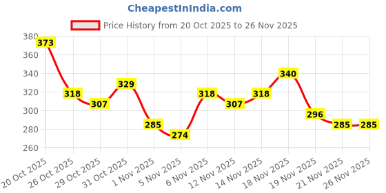 myntra.com Anouk Rustic Ethnic Motifs Printed Kurti anouk rustic Price History Graph from 20 Oct 2025 to 26 Nov 2025