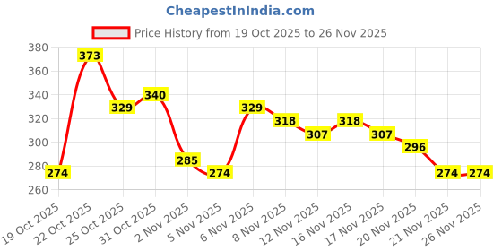 myntra.com Anouk Rustic Ethnic Motifs Printed Kurti anouk rustic Price History Graph from 19 Oct 2025 to 26 Nov 2025