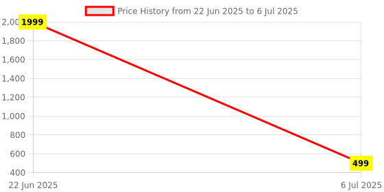 myntra.com Anouk Rustic Ethnic Motifs Printed Kurtis anouk rustic Price History Graph from 22 Jun 2025 to 6 Jul 2025