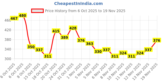 myntra.com Anouk Rustic Ethnic Motifs Printed Mandarin Collar Kurta anouk rustic Price History Graph from 6 Oct 2025 to 19 Nov 2025