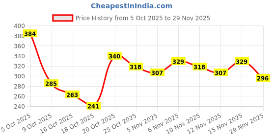 myntra.com Anouk Rustic Ethnic Motifs Printed Mandarin Collar Kurti anouk rustic Price History Graph from 5 Oct 2025 to 29 Nov 2025