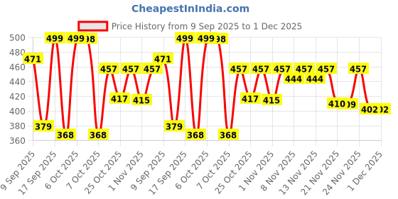 myntra.com Anouk Rustic Ethnic Motifs Printed Mandarin Collar Pure Cotton Kurta anouk rustic Price History Graph from 9 Sep 2025 to 30 Nov 2025