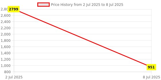 myntra.com Anouk Rustic Ethnic Motifs Printed Mandarin Collar Sequinned Kurta With Pyjamas anouk rustic Price History Graph from 2 Jul 2025 to 8 Jul 2025