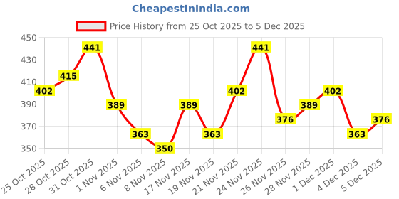 myntra.com Anouk Rustic Ethnic Motifs Printed Mandarin Collar Straight Kurta anouk rustic Price History Graph from 25 Oct 2025 to 5 Dec 2025