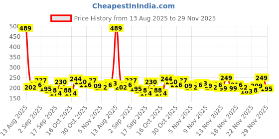 myntra.com Anouk Rustic Ethnic Motifs Printed Mandarin Collar Straight Kurti anouk rustic Price History Graph from 13 Aug 2025 to 29 Nov 2025