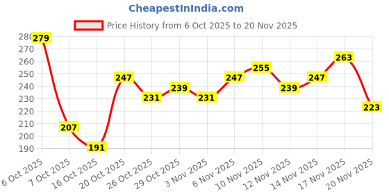 myntra.com Anouk Rustic Ethnic Motifs Printed Mandarin Collar Straight Kurti anouk rustic Price History Graph from 6 Oct 2025 to 20 Nov 2025