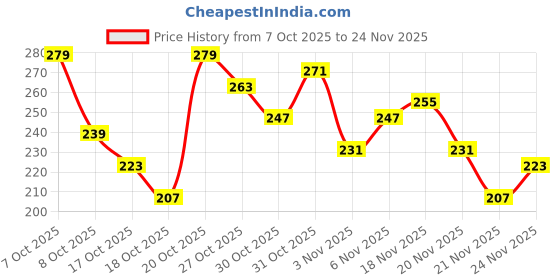 myntra.com Anouk Rustic Ethnic Motifs Printed Mandarin Collar Straight Kurti anouk rustic Price History Graph from 7 Oct 2025 to 24 Nov 2025