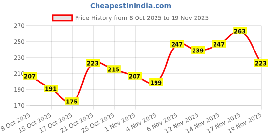 myntra.com Anouk Rustic Ethnic Motifs Printed Mandarin Collar Straight Kurti anouk rustic Price History Graph from 8 Oct 2025 to 19 Nov 2025