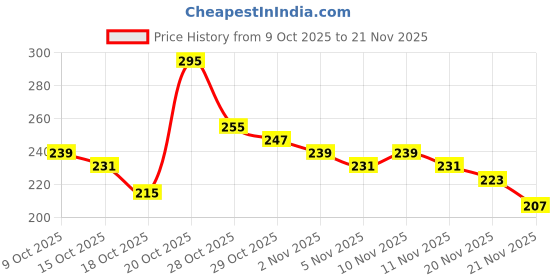 myntra.com Anouk Rustic Ethnic Motifs Printed Mandarin Collar Straight Kurti anouk rustic Price History Graph from 9 Oct 2025 to 21 Nov 2025