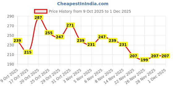 myntra.com Anouk Rustic Ethnic Motifs Printed Mandarin Collar Straight Kurti anouk rustic Price History Graph from 9 Oct 2025 to 30 Nov 2025