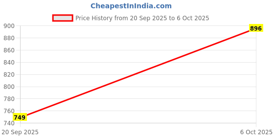 myntra.com Anouk Rustic Ethnic Motifs Printed Notch Neck Gotta Patti Kurta With Trousers & Dupatta anouk rustic Price History Graph from 20 Sep 2025 to 6 Oct 2025