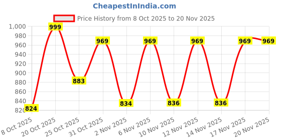 myntra.com Anouk Rustic Ethnic Motifs Printed Notch Neck Pure Cotton Kurta With Trousers & Dupatta anouk rustic Price History Graph from 8 Oct 2025 to 19 Nov 2025