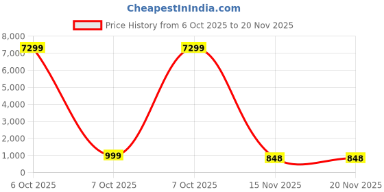 myntra.com Anouk Rustic Ethnic Motifs Printed Pure Cotton Anarkali Kurta with Trousers & Dupatta anouk rustic Price History Graph from 6 Oct 2025 to 20 Nov 2025