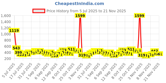 myntra.com Anouk Rustic Ethnic Motifs Printed Pure Cotton Band Collar Straight Kurta anouk rustic Price History Graph from 5 Jul 2025 to 21 Nov 2025