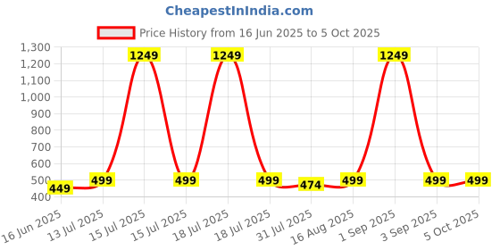 myntra.com Anouk Rustic Ethnic Motifs Printed Pure Cotton Kurti anouk rustic Price History Graph from 16 Jun 2025 to 4 Oct 2025