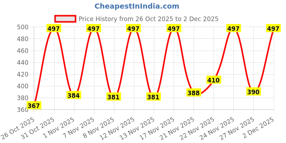 myntra.com Anouk Rustic Ethnic Motifs Printed Regular Top anouk rustic Price History Graph from 26 Oct 2025 to 1 Dec 2025
