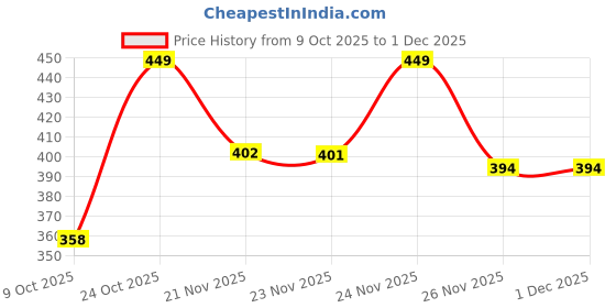 myntra.com Anouk Rustic Ethnic Motifs Printed Round Neck Pure Cotton Straight Kurta anouk rustic Price History Graph from 9 Oct 2025 to 1 Dec 2025