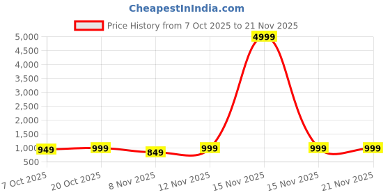 myntra.com Anouk Rustic Ethnic Motifs Printed Saree Wtih Blouse Piece anouk rustic Price History Graph from 7 Oct 2025 to 20 Nov 2025