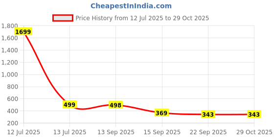 myntra.com Anouk Rustic Ethnic Motifs Printed Shirt Collar Kurti anouk rustic Price History Graph from 12 Jul 2025 to 29 Oct 2025