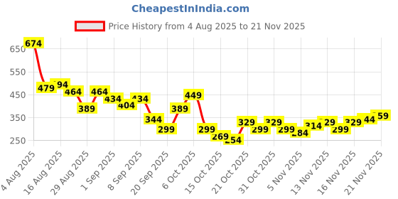 myntra.com Anouk Rustic Ethnic Motifs Printed Short Kurta anouk rustic Price History Graph from 4 Aug 2025 to 20 Nov 2025