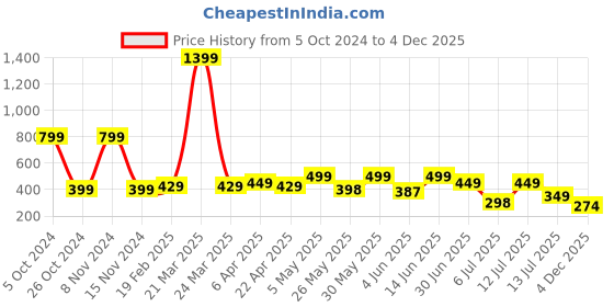 myntra.com Anouk Rustic Ethnic Motifs Printed Straight Kurta anouk rustic Price History Graph from 5 Oct 2024 to 4 Dec 2025