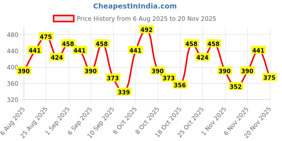 myntra.com Anouk Rustic Ethnic Motifs Printed Straight Kurta anouk rustic Price History Graph from 6 Aug 2025 to 20 Nov 2025