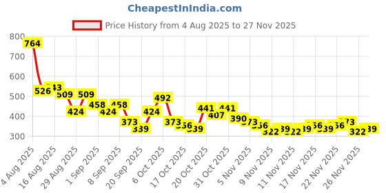 myntra.com Anouk Rustic Ethnic Motifs Printed Straight Kurta anouk rustic Price History Graph from 4 Aug 2025 to 27 Nov 2025