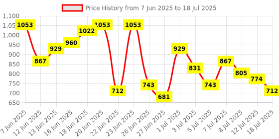 myntra.com Anouk Rustic Ethnic Motifs Printed Straight Kurta With Trousers & Dupatta anouk rustic Price History Graph from 7 Jun 2025 to 12 Jul 2025