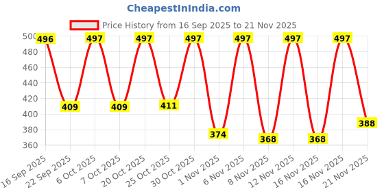 myntra.com Anouk Rustic Ethnic Motifs Printed Top anouk rustic Price History Graph from 16 Sep 2025 to 21 Nov 2025