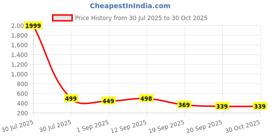 myntra.com Anouk Rustic Ethnic Motifs Printed V-Neck Kurti anouk rustic Price History Graph from 30 Jul 2025 to 30 Oct 2025