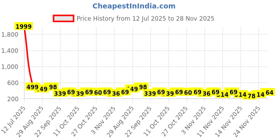 myntra.com Anouk Rustic Ethnic Motifs Printed V-Neck Kurti anouk rustic Price History Graph from 12 Jul 2025 to 28 Nov 2025