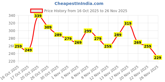 myntra.com Anouk Rustic Ethnic Motifs Printed V-Neck Kurti anouk rustic Price History Graph from 16 Oct 2025 to 26 Nov 2025