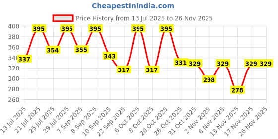 myntra.com Anouk Rustic Ethnic Motifs Printed V-Neck Pure Cotton Kurti anouk rustic Price History Graph from 13 Jul 2025 to 25 Nov 2025