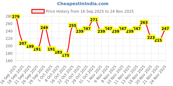 myntra.com Anouk Rustic Ethnic Motifs Printed V-Neck Straight Kurta anouk rustic Price History Graph from 16 Sep 2025 to 24 Nov 2025