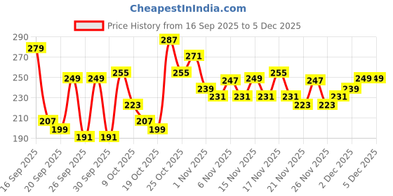 myntra.com Anouk Rustic Ethnic Motifs Printed V-Neck Straight Kurti anouk rustic Price History Graph from 16 Sep 2025 to 4 Dec 2025